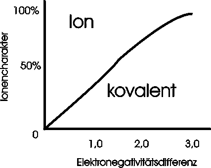 Elektronegativittsdifferenz