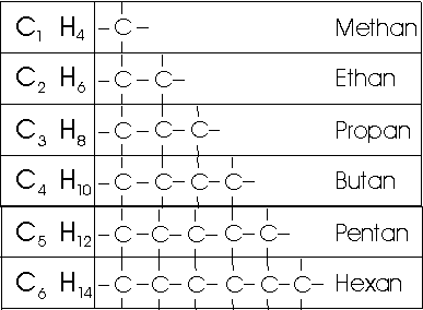 homologe Reihe der Alkane