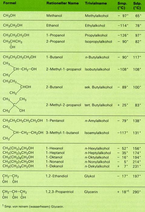Nomenklatur der Alkohole