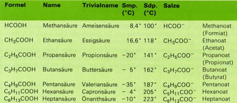 homologe Reihe der Carbonsuen