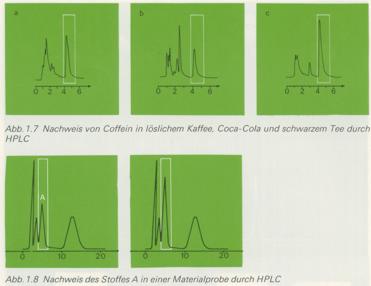 HPLC-Chromatogramm