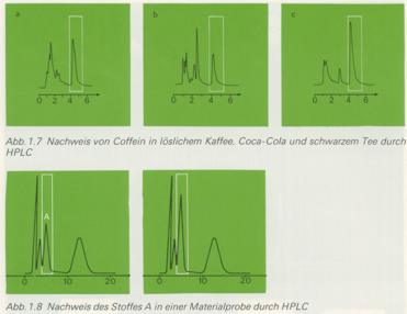 HPLC-Chromatogramm