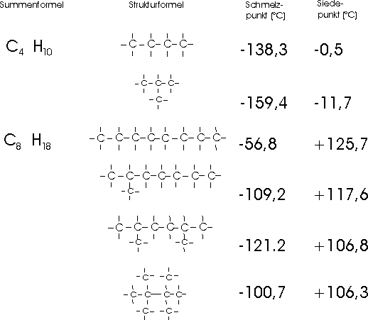 unterschiedliche Eigenschaften der Isomere